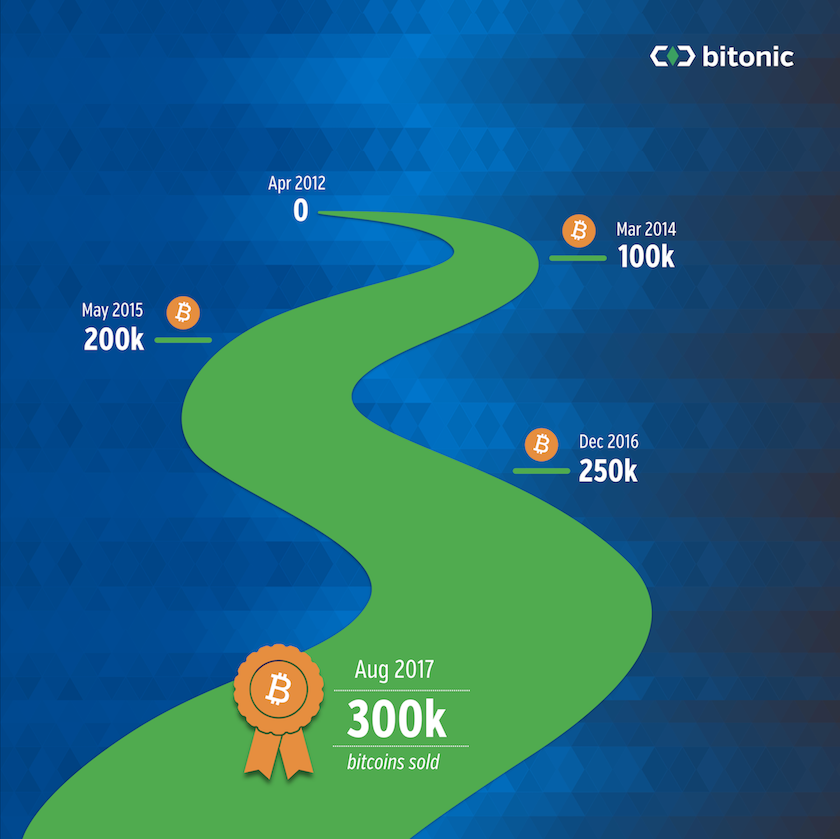 Bitonic verkoopt de 300.000ste bitcoin!