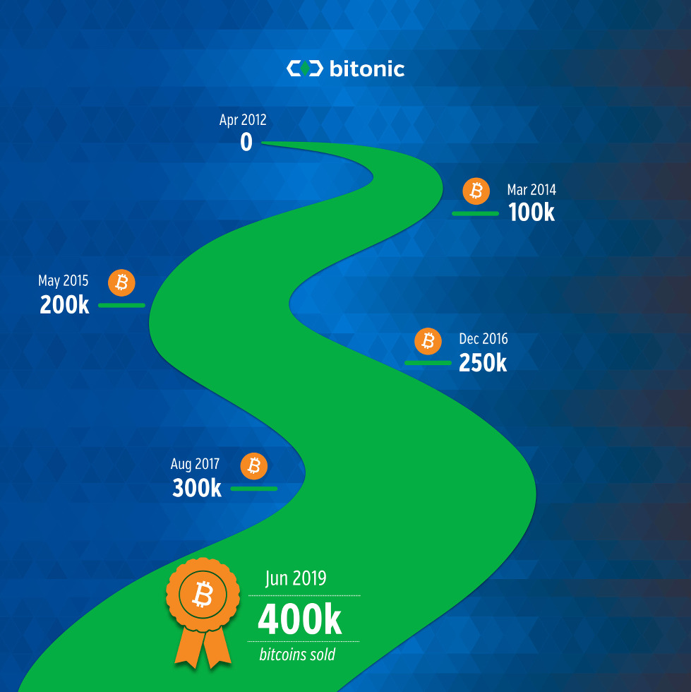 400.000ste bitcoin verkocht!
