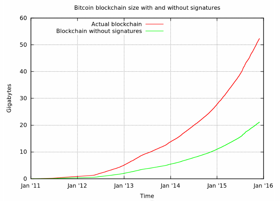 weergave verschil door Segregated Witness